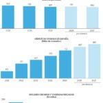 La creación de hogares desborda la construcción de vivienda nueva por sexto año consecutivo y el déficit supera ya las 800.000 casas